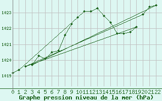 Courbe de la pression atmosphrique pour Verngues - Hameau de Cazan (13)