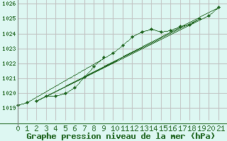 Courbe de la pression atmosphrique pour Valentia Observatory