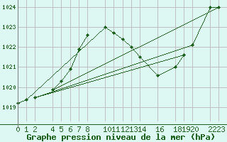 Courbe de la pression atmosphrique pour Ecija