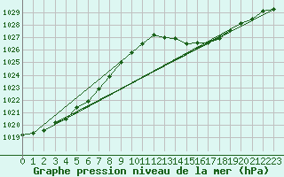 Courbe de la pression atmosphrique pour Marseille - Saint-Loup (13)