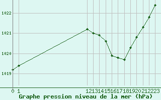 Courbe de la pression atmosphrique pour San Chierlo (It)