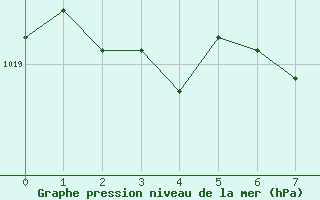 Courbe de la pression atmosphrique pour Uccle