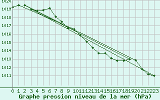 Courbe de la pression atmosphrique pour Bregenz