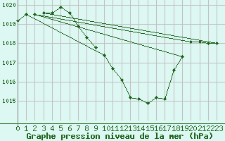 Courbe de la pression atmosphrique pour Altdorf