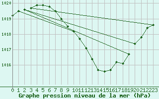 Courbe de la pression atmosphrique pour Ljubljana / Bezigrad