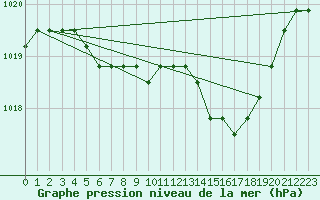 Courbe de la pression atmosphrique pour Sainte-Genevive-des-Bois (91)