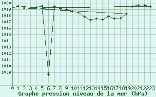 Courbe de la pression atmosphrique pour Idar-Oberstein