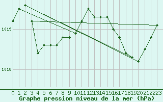 Courbe de la pression atmosphrique pour Vannes-Sn (56)