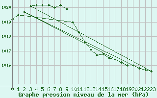 Courbe de la pression atmosphrique pour Gunnarn