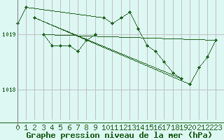 Courbe de la pression atmosphrique pour Le Bourget (93)