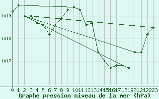 Courbe de la pression atmosphrique pour Brive-Laroche (19)