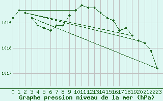 Courbe de la pression atmosphrique pour Vaeroy Heliport