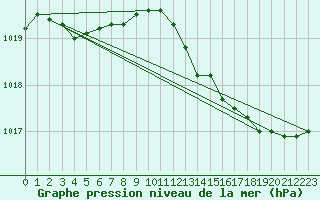 Courbe de la pression atmosphrique pour Saint-Philbert-sur-Risle (Le Rossignol) (27)