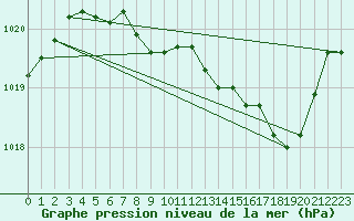 Courbe de la pression atmosphrique pour Langres (52) 