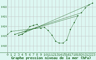 Courbe de la pression atmosphrique pour Rohrbach