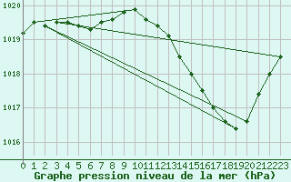 Courbe de la pression atmosphrique pour Landser (68)