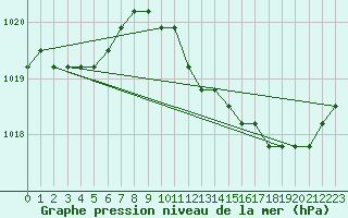 Courbe de la pression atmosphrique pour Verngues - Hameau de Cazan (13)