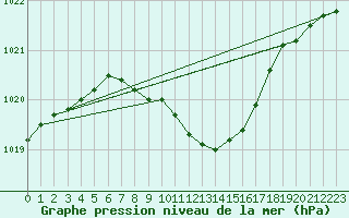 Courbe de la pression atmosphrique pour Selbu