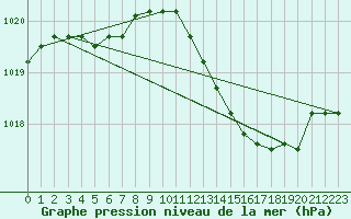 Courbe de la pression atmosphrique pour Kleine-Brogel (Be)