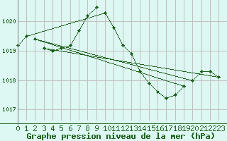 Courbe de la pression atmosphrique pour Le Luc - Cannet des Maures (83)