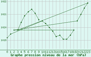 Courbe de la pression atmosphrique pour Warburg