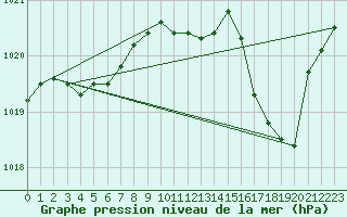 Courbe de la pression atmosphrique pour Frontenay (79)