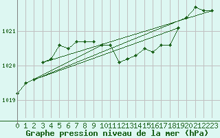 Courbe de la pression atmosphrique pour Doberlug-Kirchhain