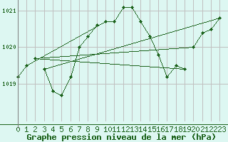 Courbe de la pression atmosphrique pour Pomrols (34)