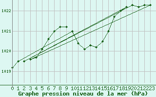 Courbe de la pression atmosphrique pour Kocaeli