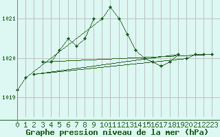 Courbe de la pression atmosphrique pour Beerse (Be)