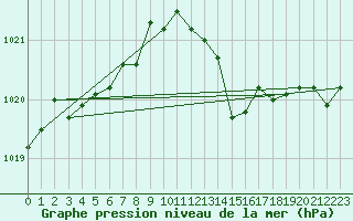 Courbe de la pression atmosphrique pour Cressier