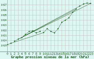 Courbe de la pression atmosphrique pour Mosen