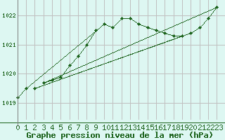 Courbe de la pression atmosphrique pour Trelly (50)