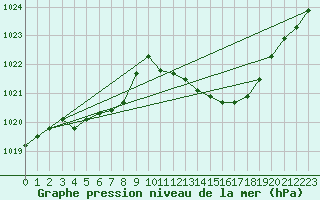 Courbe de la pression atmosphrique pour Gap-Sud (05)