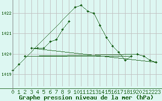 Courbe de la pression atmosphrique pour Merschweiller - Kitzing (57)