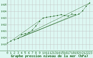 Courbe de la pression atmosphrique pour Beerse (Be)