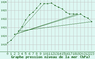 Courbe de la pression atmosphrique pour Edsbyn