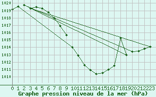 Courbe de la pression atmosphrique pour Aigen Im Ennstal