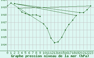 Courbe de la pression atmosphrique pour Reutte