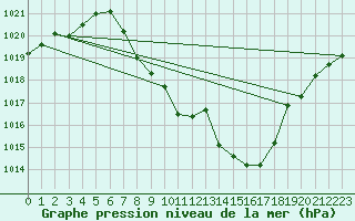 Courbe de la pression atmosphrique pour Alberschwende