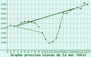 Courbe de la pression atmosphrique pour Aigen Im Ennstal