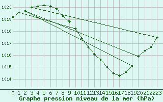 Courbe de la pression atmosphrique pour Gsgen