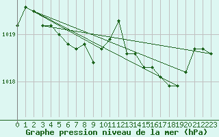 Courbe de la pression atmosphrique pour Voiron (38)