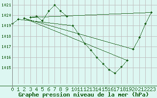 Courbe de la pression atmosphrique pour Zamora