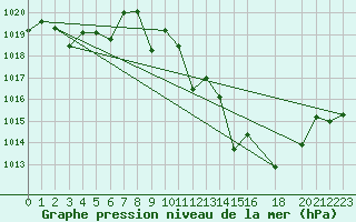 Courbe de la pression atmosphrique pour Morn de la Frontera