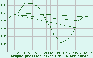 Courbe de la pression atmosphrique pour Kufstein