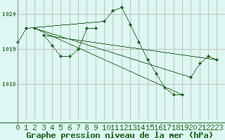 Courbe de la pression atmosphrique pour Marignane (13)