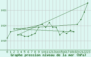 Courbe de la pression atmosphrique pour Dax (40)