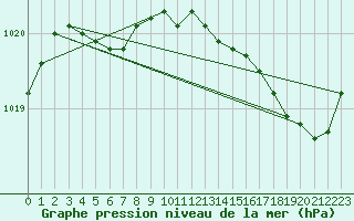 Courbe de la pression atmosphrique pour Alistro (2B)