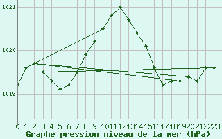 Courbe de la pression atmosphrique pour Bordeaux (33)
